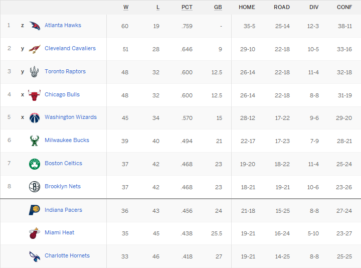 ESPN East Standings