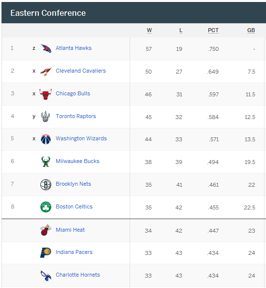 Eastern Conference Standings 123