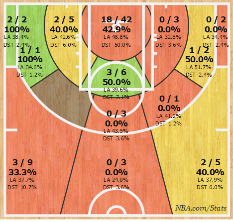 NBA.com/stats
