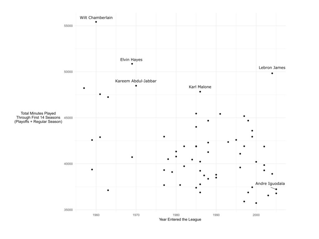 LeBron James is actually a robot based on his total minutes played vs. year drafted